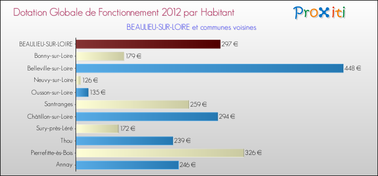 Montant des dotations globales de fonctionnement DGF par Habitant pour BEAULIEU-SUR-LOIRE et les communes proches Comparaison des des dotations globales de fonctionnement DGF par habitant pour BEAULIEU-SUR-LOIRE et les communes voisines