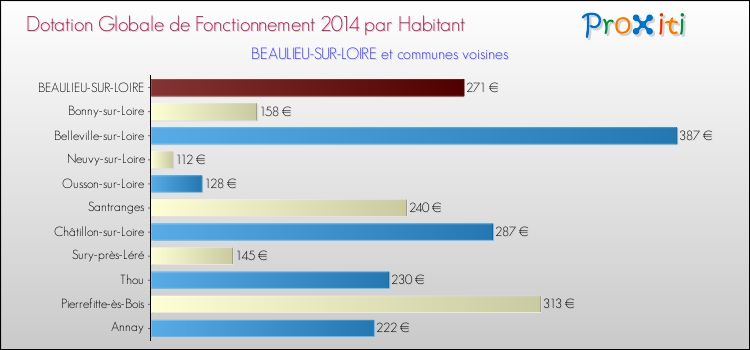 Montant des dotations globales de fonctionnement DGF par Habitant pour BEAULIEU-SUR-LOIRE et les communes proches en 2014. Comparaison des des dotations globales de fonctionnement DGF par habitant pour BEAULIEU-SUR-LOIRE et les communes voisines en 2014.
