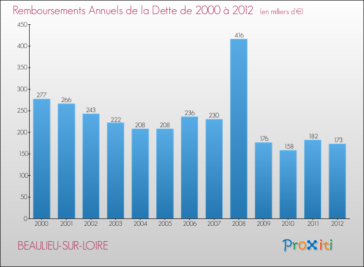 Evolution de l'annuité de la dette pour la commune de BEAULIEU-SUR-LOIRE de 2000 à 2012 Annuités de la dette pour BEAULIEU-SUR-LOIRE de 2000 à 2012