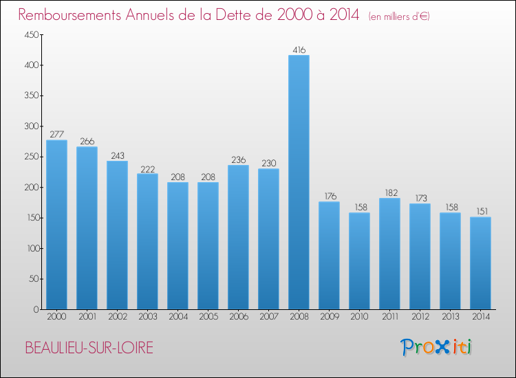Evolution de l'annuité de la dette pour la commune de BEAULIEU-SUR-LOIRE de 2000 à 2014 Annuités de la dette pour BEAULIEU-SUR-LOIRE de 2000 à 2014