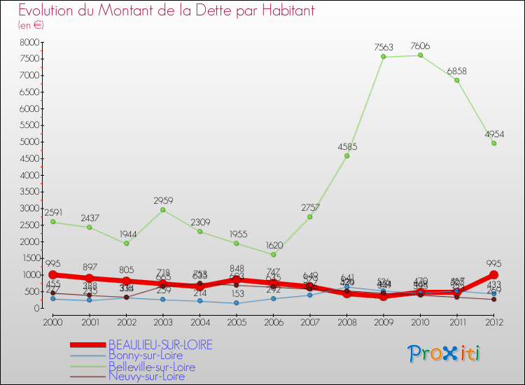 Evolution de la dette par habitant pour la commune de BEAULIEU-SUR-LOIRE et les communes proches de 2000 à 2012 Comparaison de la dette par habitant pour BEAULIEU-SUR-LOIRE et les communes voisines de 2000 à 2012