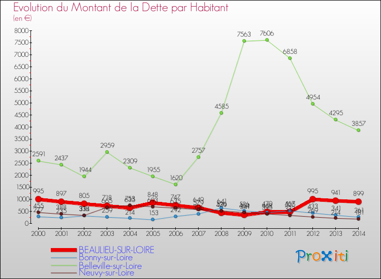 Evolution de la dette par habitant pour la commune de BEAULIEU-SUR-LOIRE et les communes proches de 2000 à 2014 Comparaison de la dette par habitant pour BEAULIEU-SUR-LOIRE et les communes voisines de 2000 à 2014