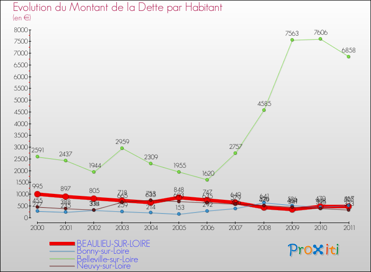 Evolution de la dette par habitant pour la commune de BEAULIEU-SUR-LOIRE et les communes proches Comparaison de la dette par habitant pour BEAULIEU-SUR-LOIRE et les communes voisines