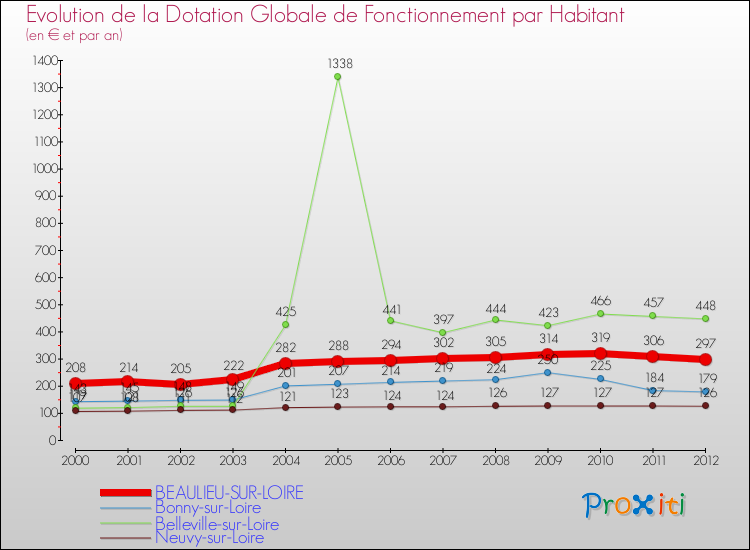 Evolution et montant de la dotation globale de fonctionnement par Habitant pour BEAULIEU-SUR-LOIRE et les communes proches Comparaison des dotations globales de fonctionnement par habitant pour BEAULIEU-SUR-LOIRE et les communes voisines