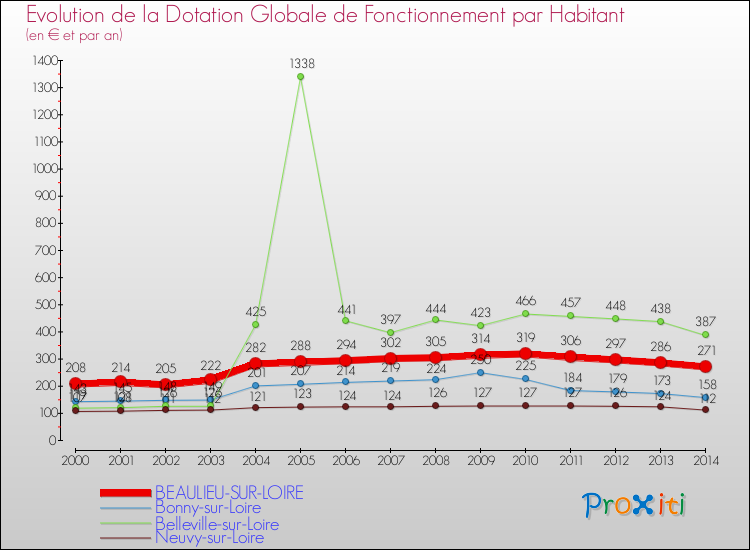 Evolution et montant de la dotation globale de fonctionnement par Habitant pour BEAULIEU-SUR-LOIRE et les communes proches de 2000 à 2014. Comparaison des dotations globales de fonctionnement par habitant pour BEAULIEU-SUR-LOIRE et les communes voisines de 2000 à 2014.