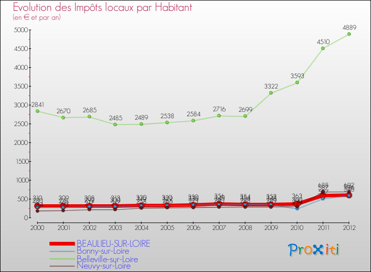 Evolution et montant des impôts locaux par Habitant pour BEAULIEU-SUR-LOIRE et les communes proches Comparaison des impôts locaux par habitant pour BEAULIEU-SUR-LOIRE et les communes voisines