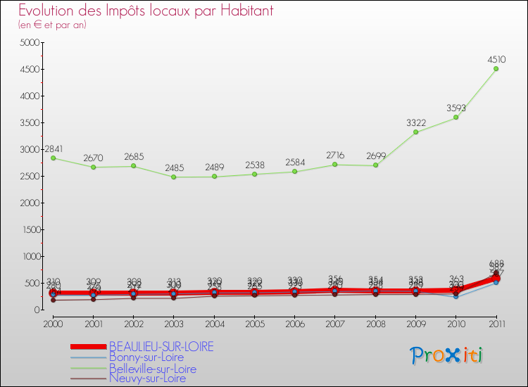 Evolution et montant des impôts locaux par Habitant pour BEAULIEU-SUR-LOIRE et les communes proches Comparaison des impôts locaux par habitant pour BEAULIEU-SUR-LOIRE et les communes voisines