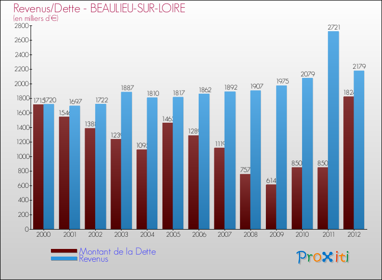 Evolution comparée de la dette et des revenus pour la commune de BEAULIEU-SUR-LOIRE de 2000 à 2012 Comparaison de la dette et des revenus pour BEAULIEU-SUR-LOIRE de 2000 à 2012