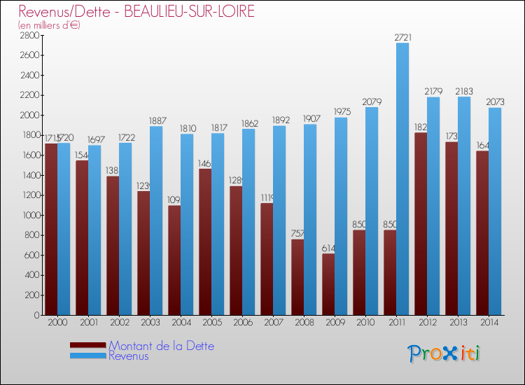 Evolution comparée de la dette et des revenus pour la commune de BEAULIEU-SUR-LOIRE de 2000 à 2014 Comparaison de la dette et des revenus pour BEAULIEU-SUR-LOIRE de 2000 à 2014