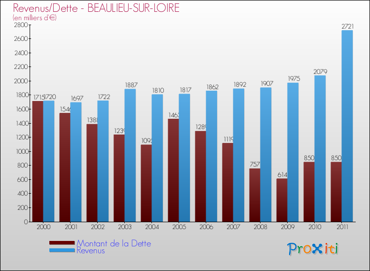 Evolution comparée de la dette et des revenus pour la commune de BEAULIEU-SUR-LOIRE de 2000 à 2011 Comparaison de la dette et des revenus pour BEAULIEU-SUR-LOIRE de 2000 à 2011