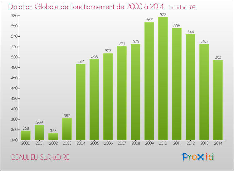 Evolution du montant de la Dotation Globale de Fonctionnement pour la commune de BEAULIEU-SUR-LOIRE de 2000 à 2014 Evolution du montant de la Dotation Globale de Fonctionnement pour BEAULIEU-SUR-LOIRE de 2000 à 2014