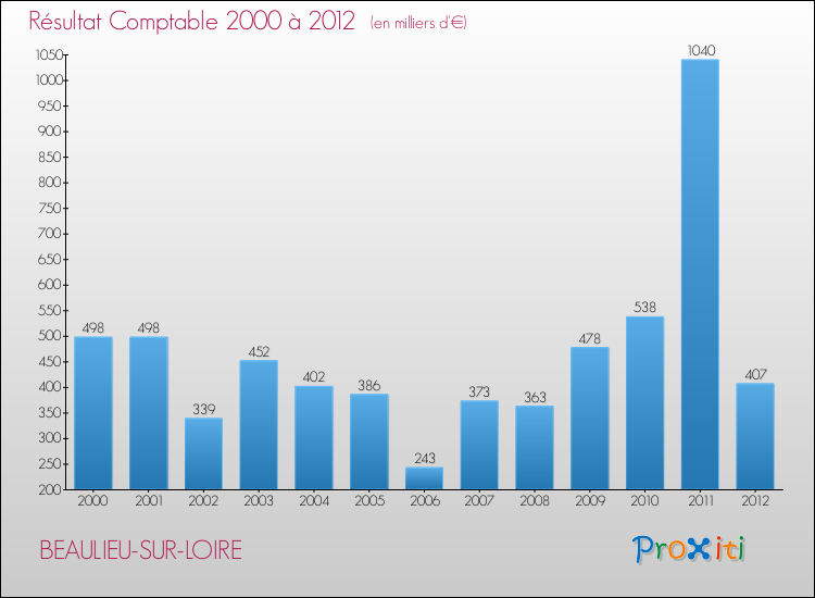 Evolution du résultat comptable pour la commune de BEAULIEU-SUR-LOIRE de 2000 à 2012 Evolution du résultat comptable pour BEAULIEU-SUR-LOIRE de 2000 à 2012