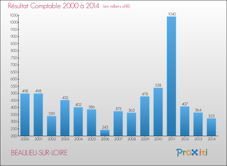Evolution du résultat comptable pour la commune de BEAULIEU-SUR-LOIRE de 2000 à 2014 Evolution du résultat comptable pour BEAULIEU-SUR-LOIRE de 2000 à 2014