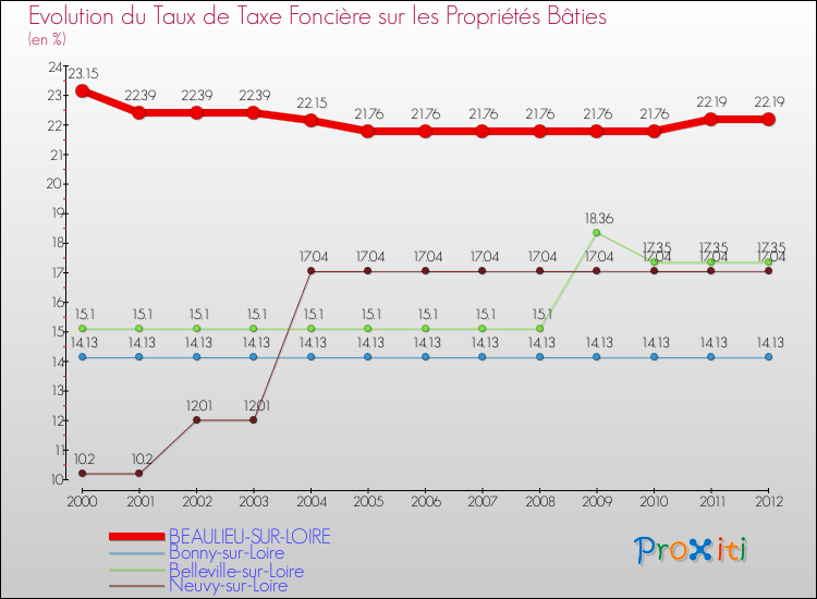 Evolution du taux de la taxe foncière sur le bati pour BEAULIEU-SUR-LOIRE et les communes proches de 2000 à 2012 Comparaison des taux de taxe foncière sur le bati pour BEAULIEU-SUR-LOIRE et les communes voisines de 2000 à 2012