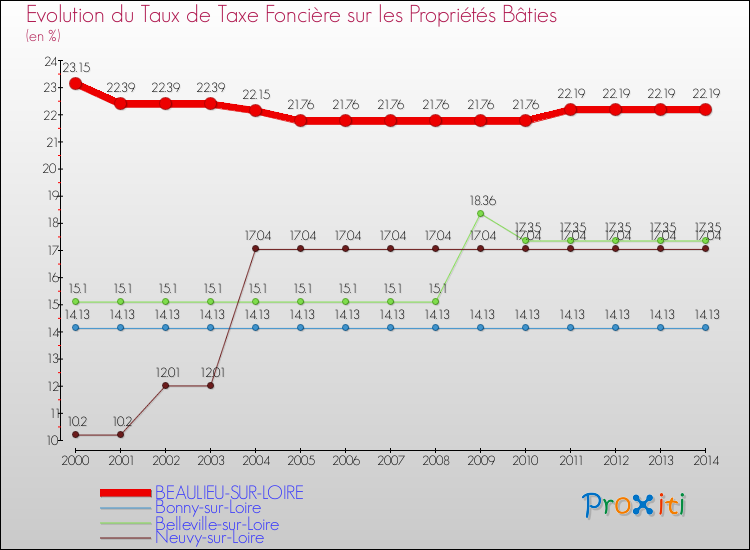 Evolution du taux de la taxe foncière sur le bati pour BEAULIEU-SUR-LOIRE et les communes proches de 2000 à 2014 Comparaison des taux de taxe foncière sur le bati pour BEAULIEU-SUR-LOIRE et les communes voisines de 2000 à 2014