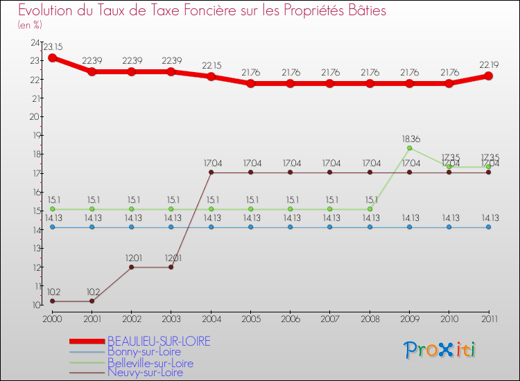 Evolution du taux de la taxe foncière sur le bati pour BEAULIEU-SUR-LOIRE et les communes proches Comparaison des taux de taxe foncière sur le bati pour BEAULIEU-SUR-LOIRE et les communes voisines