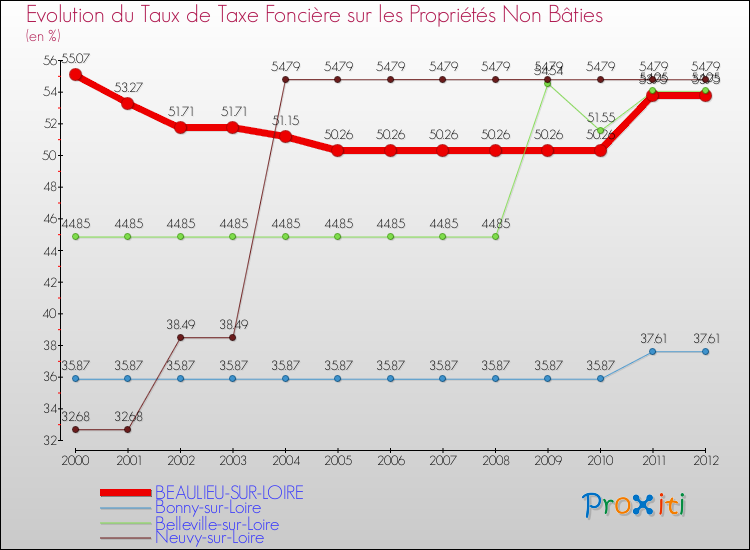 Evolution du taux de la taxe foncière sur les immeubles et terrains non batis pour BEAULIEU-SUR-LOIRE et les communes proches de 2000 à 2012 Comparaison des taux de la taxe foncière sur les immeubles et terrains non batis pour BEAULIEU-SUR-LOIRE et les communes voisines de 2000 à 2012
