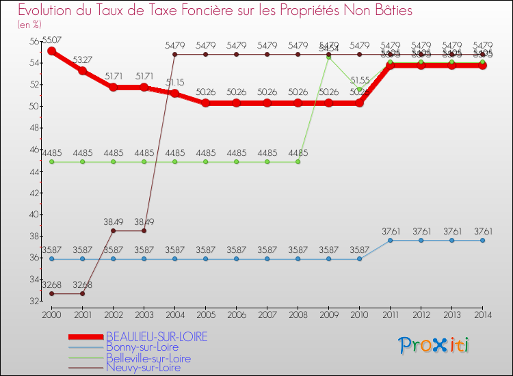 Evolution du taux de la taxe foncière sur les immeubles et terrains non batis pour BEAULIEU-SUR-LOIRE et les communes proches de 2000 à 2014 Comparaison des taux de la taxe foncière sur les immeubles et terrains non batis pour BEAULIEU-SUR-LOIRE et les communes voisines de 2000 à 2014