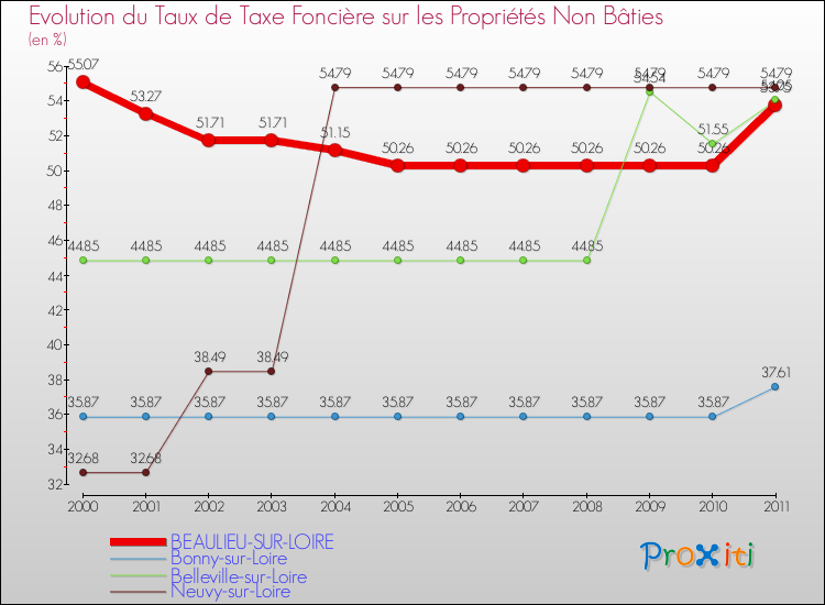 Evolution du taux de la taxe foncière sur les immeubles et terrains non batis pour BEAULIEU-SUR-LOIRE et les communes proches Comparaison des taux de la taxe foncière sur les immeubles et terrains non batis pour BEAULIEU-SUR-LOIRE et les communes voisines