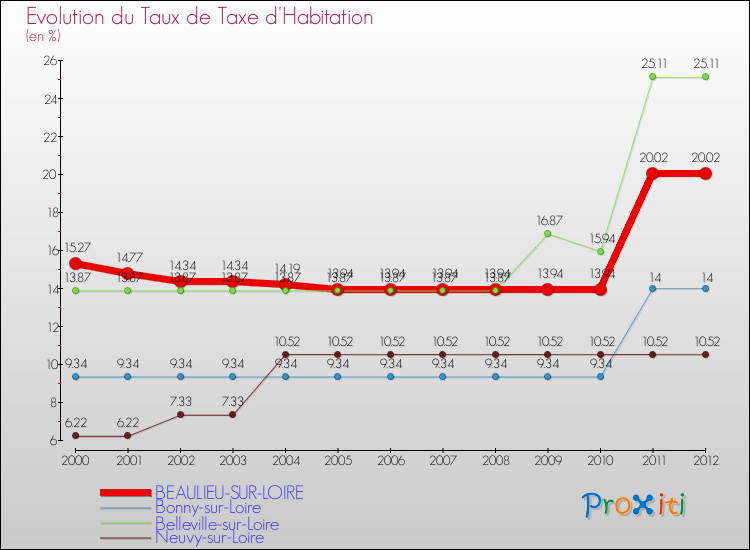 Evolution du taux de la taxe d'habitation pour BEAULIEU-SUR-LOIRE et les communes proches Comparaison des taux de la taxe d'habitation pour BEAULIEU-SUR-LOIRE et les communes voisines