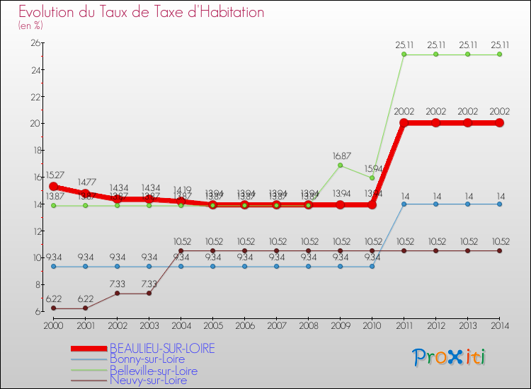 Evolution du taux de la taxe d'habitation pour BEAULIEU-SUR-LOIRE et les communes proches de 2000 à 2014 Comparaison des taux de la taxe d'habitation pour BEAULIEU-SUR-LOIRE et les communes voisines de 2000 à 2014