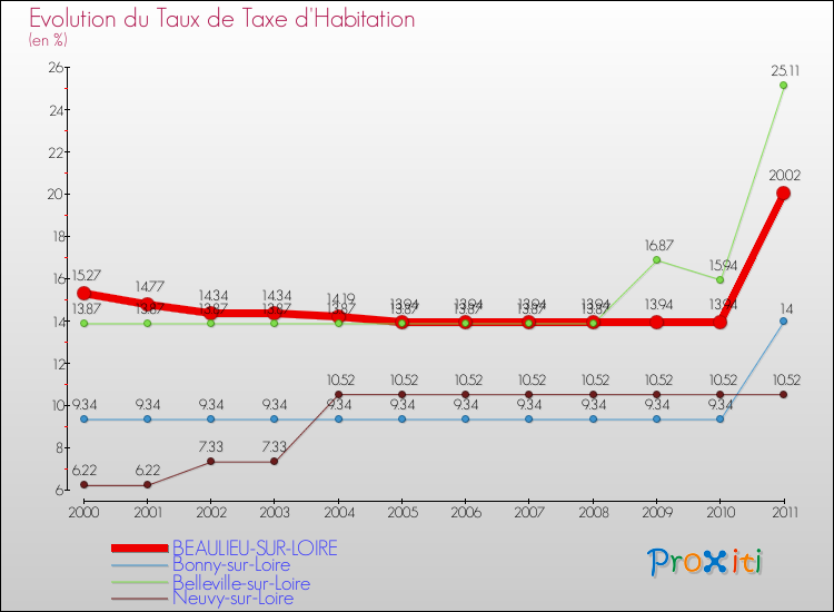 Evolution du taux de la taxe d'habitation pour BEAULIEU-SUR-LOIRE et les communes proches Comparaison des taux de la taxe d'habitation pour BEAULIEU-SUR-LOIRE et les communes voisines