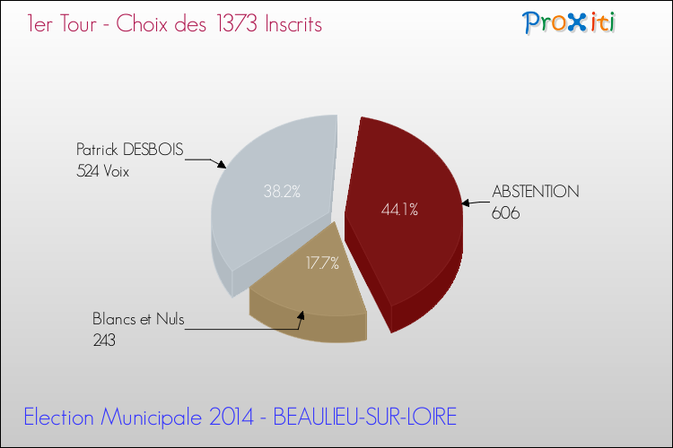 Résultats par rapport aux inscrits au 1er Tour des Elections Municipales 2014 de la commune de BEAULIEU-SUR-LOIRE Elections Municipales 2014 - Résultats par rapport aux inscrits au 1er Tour pour la commune de BEAULIEU-SUR-LOIRE