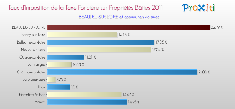 Taux d'imposition de la taxe foncière sur le bati 2011 pour BEAULIEU-SUR-LOIRE et les communes proches Comparaison des taux d'imposition de la taxe foncière sur le bati 2011 pour BEAULIEU-SUR-LOIRE et les communes voisines