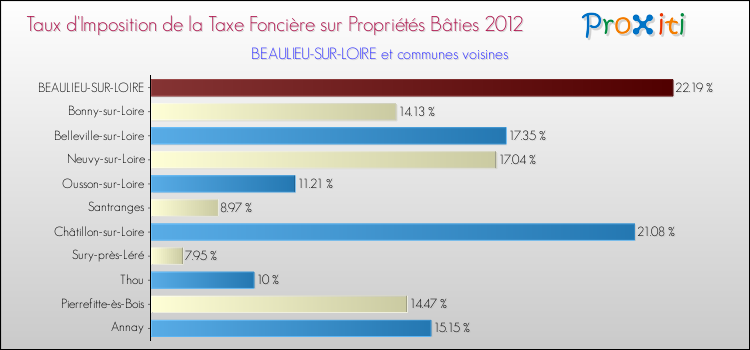 Taux d'imposition de la taxe foncière sur le bati 2012 pour BEAULIEU-SUR-LOIRE et les communes proches Comparaison des taux d'imposition de la taxe foncière sur le bati 2012 pour BEAULIEU-SUR-LOIRE et les communes voisines