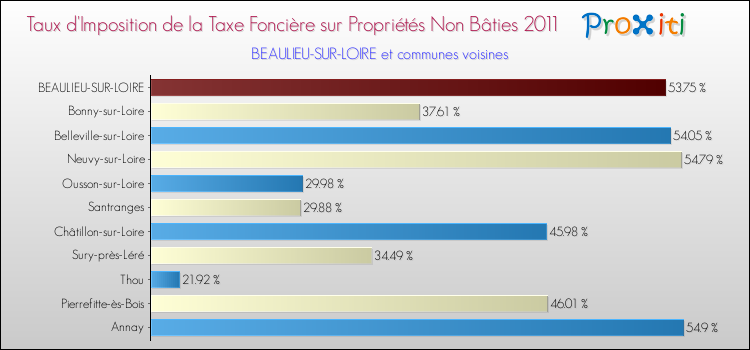 Taux d'imposition de la taxe foncière sur les immeubles et terrains non batis 2011 pour BEAULIEU-SUR-LOIRE et les communes proches Comparaison des taux d'imposition de la taxe foncière sur les immeubles et terrains non batis 2011 pour BEAULIEU-SUR-LOIRE et les communes voisines