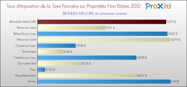 Taux d'imposition de la taxe foncière sur les immeubles et terrains non batis 2012 pour BEAULIEU-SUR-LOIRE et les communes proches Comparaison des taux d'imposition de la taxe foncière sur les immeubles et terrains non batis 2012 pour BEAULIEU-SUR-LOIRE et les communes voisines