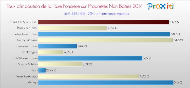 Taux d'imposition de la taxe foncière sur les immeubles et terrains non batis 2014 pour BEAULIEU-SUR-LOIRE et les communes proches Comparaison des taux d'imposition de la taxe foncière sur les immeubles et terrains non batis 2014 pour BEAULIEU-SUR-LOIRE et les communes voisines