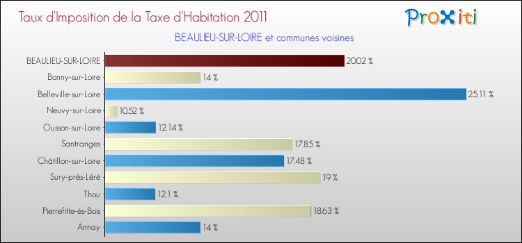 Taux d'imposition de la taxe d'habitation 2011 pour BEAULIEU-SUR-LOIRE et les communes proches Comparaison des taux d'imposition de la taxe d'habitation 2011 pour BEAULIEU-SUR-LOIRE et les communes voisines