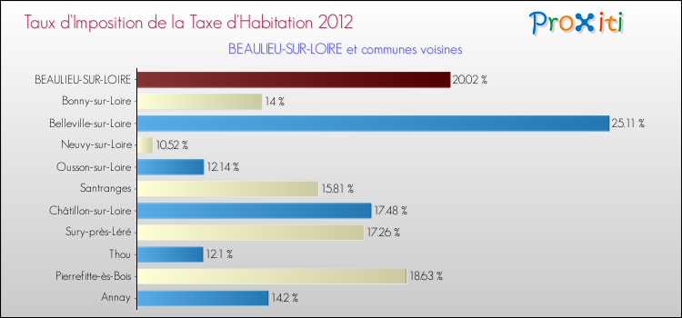 Taux d'imposition de la taxe d'habitation 2012 pour BEAULIEU-SUR-LOIRE et les communes proches Comparaison des taux d'imposition de la taxe d'habitation 2012 pour BEAULIEU-SUR-LOIRE et les communes voisines