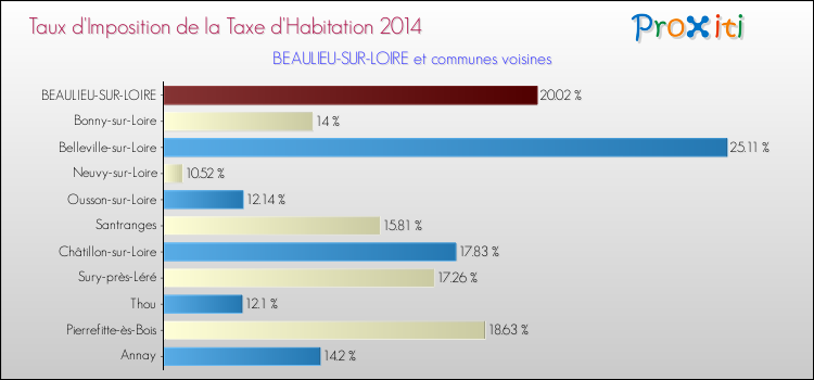 Taux d'imposition de la taxe d'habitation 2014 pour BEAULIEU-SUR-LOIRE et les communes proches Comparaison des taux d'imposition de la taxe d'habitation 2014 pour BEAULIEU-SUR-LOIRE et les communes voisines