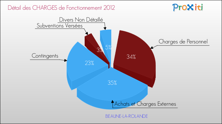 Décomposition des Charges de Fonctionnement 2012 de la commune de BEAUNE-LA-ROLANDE Charges de Fonctionnement 2012 pour la commune de BEAUNE-LA-ROLANDE