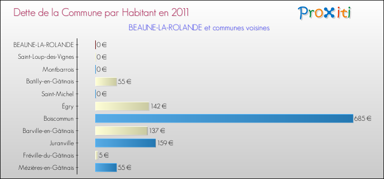 Dette par habitant de la commune en 2011 pour BEAUNE-LA-ROLANDE et les communes proches Comparaison de la dette par habitant de la commune en 2011 pour BEAUNE-LA-ROLANDE et les communes voisines