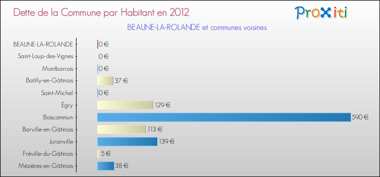 Dette par habitant de la commune en 2012 pour BEAUNE-LA-ROLANDE et les communes proches Comparaison de la dette par habitant de la commune en 2012 pour BEAUNE-LA-ROLANDE et les communes voisines