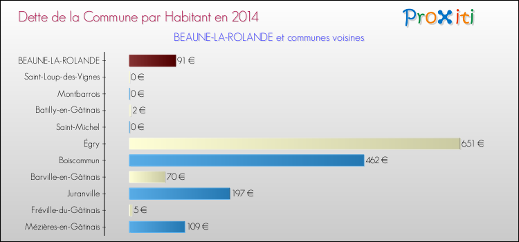 Dette par habitant de la commune en 2014 pour BEAUNE-LA-ROLANDE et les communes proches Comparaison de la dette par habitant de la commune en 2014 pour BEAUNE-LA-ROLANDE et les communes voisines