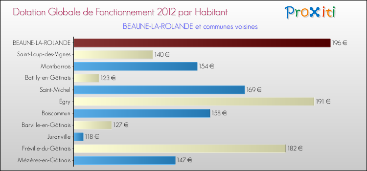 Montant des dotations globales de fonctionnement DGF par Habitant pour BEAUNE-LA-ROLANDE et les communes proches Comparaison des des dotations globales de fonctionnement DGF par habitant pour BEAUNE-LA-ROLANDE et les communes voisines