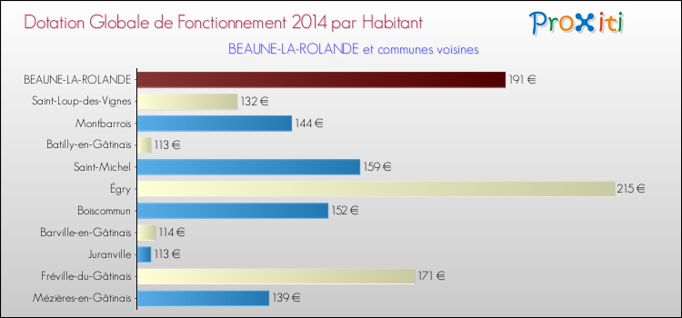 Montant des dotations globales de fonctionnement DGF par Habitant pour BEAUNE-LA-ROLANDE et les communes proches en 2014. Comparaison des des dotations globales de fonctionnement DGF par habitant pour BEAUNE-LA-ROLANDE et les communes voisines en 2014.