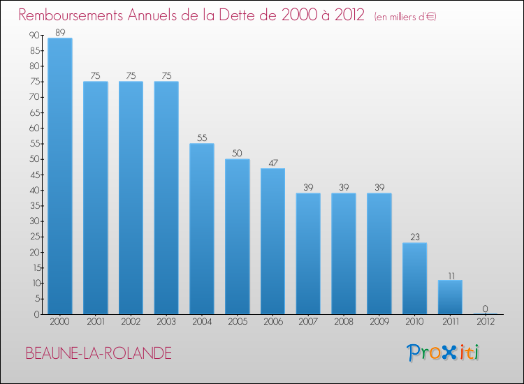 Evolution de l'annuité de la dette pour la commune de BEAUNE-LA-ROLANDE de 2000 à 2012 Annuités de la dette pour BEAUNE-LA-ROLANDE de 2000 à 2012