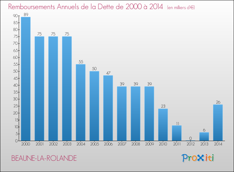 Evolution de l'annuité de la dette pour la commune de BEAUNE-LA-ROLANDE de 2000 à 2014 Annuités de la dette pour BEAUNE-LA-ROLANDE de 2000 à 2014