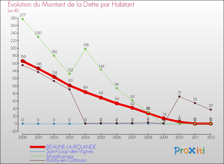 Evolution de la dette par habitant pour la commune de BEAUNE-LA-ROLANDE et les communes proches de 2000 à 2012 Comparaison de la dette par habitant pour BEAUNE-LA-ROLANDE et les communes voisines de 2000 à 2012