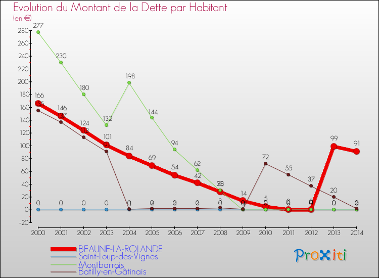 Evolution de la dette par habitant pour la commune de BEAUNE-LA-ROLANDE et les communes proches de 2000 à 2014 Comparaison de la dette par habitant pour BEAUNE-LA-ROLANDE et les communes voisines de 2000 à 2014
