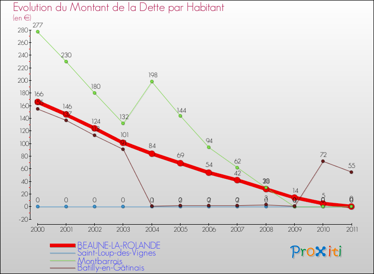 Evolution de la dette par habitant pour la commune de BEAUNE-LA-ROLANDE et les communes proches Comparaison de la dette par habitant pour BEAUNE-LA-ROLANDE et les communes voisines