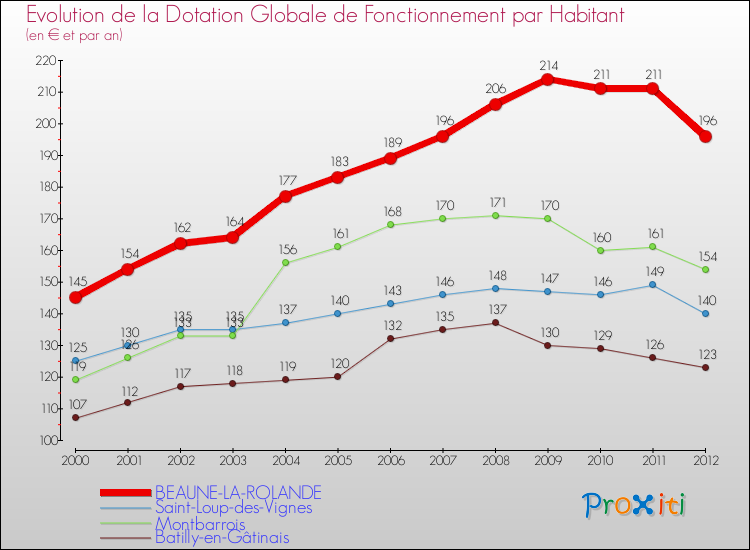 Evolution et montant de la dotation globale de fonctionnement par Habitant pour BEAUNE-LA-ROLANDE et les communes proches Comparaison des dotations globales de fonctionnement par habitant pour BEAUNE-LA-ROLANDE et les communes voisines