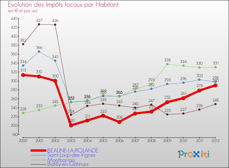 Evolution et montant des impôts locaux par Habitant pour BEAUNE-LA-ROLANDE et les communes proches Comparaison des impôts locaux par habitant pour BEAUNE-LA-ROLANDE et les communes voisines