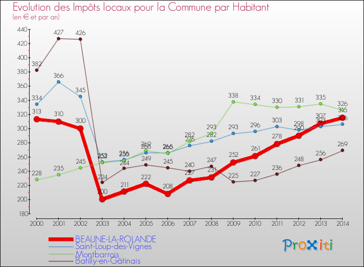 Evolution et montant des impôts locaux par Habitant pour BEAUNE-LA-ROLANDE et les communes proches de 2000 à 2014 Comparaison des impôts locaux par habitant pour BEAUNE-LA-ROLANDE et les communes voisines de 2000 à 2014