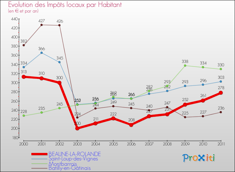 Evolution et montant des impôts locaux par Habitant pour BEAUNE-LA-ROLANDE et les communes proches Comparaison des impôts locaux par habitant pour BEAUNE-LA-ROLANDE et les communes voisines